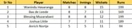 Most Wickets list after Semi Final 1